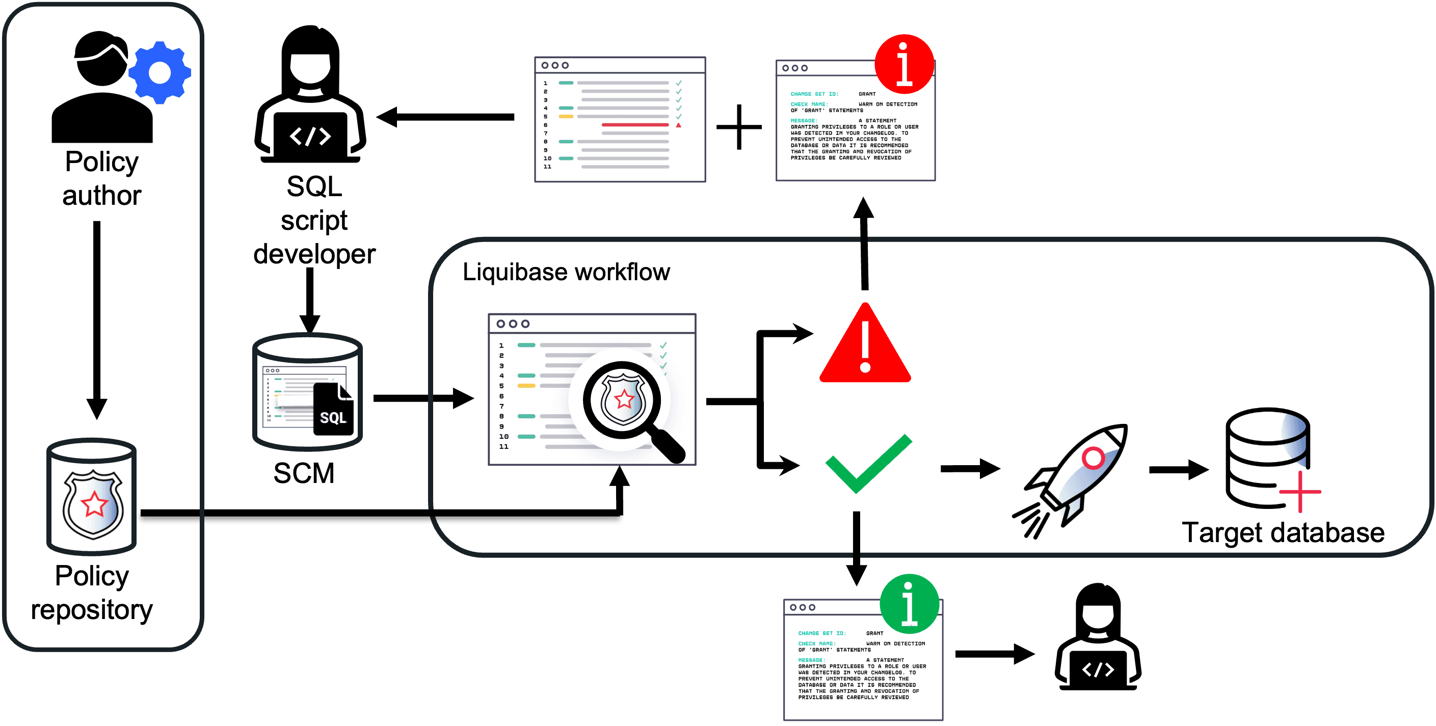 Diagram of policy checks: policies defined centrally, changes checked in the Liquibase workflow, results reported to developers
