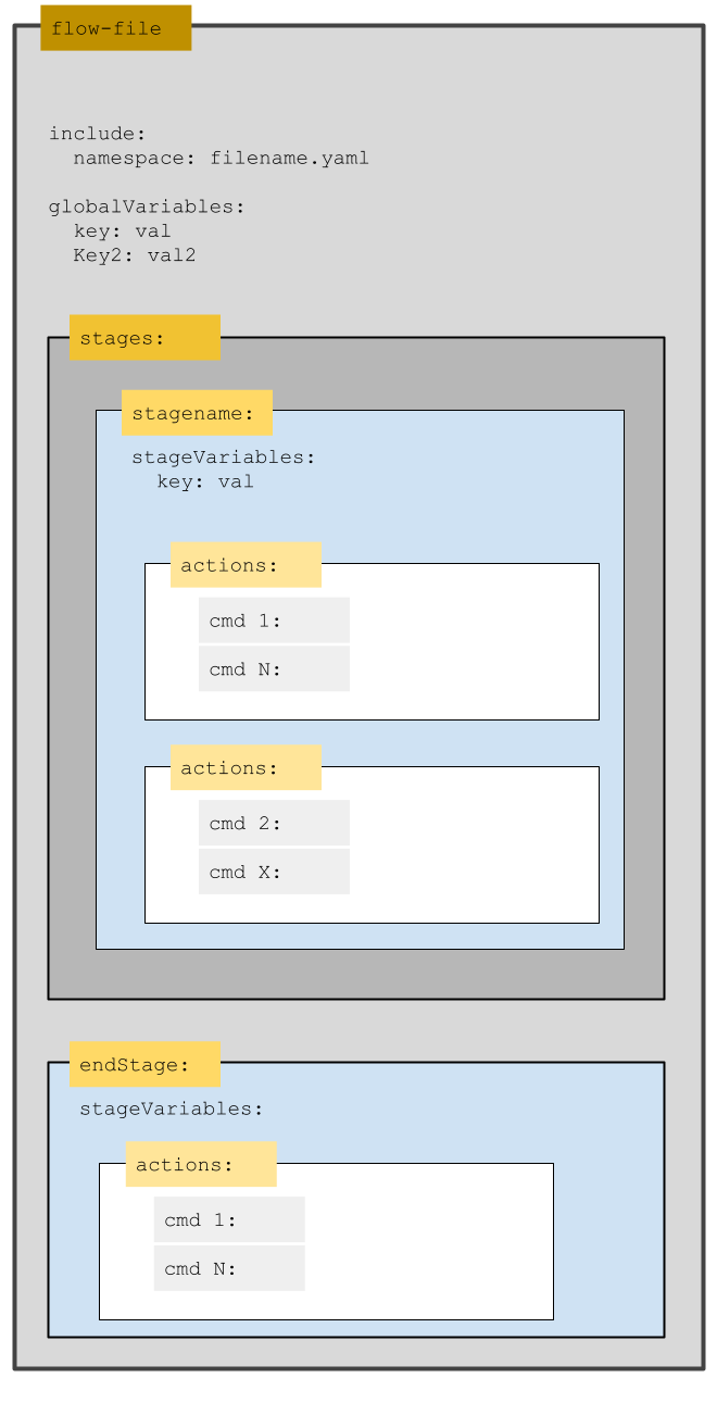 Structure of variable definitions, flow file stages, and nested actions that call on variables.