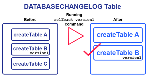 Spring boot liquibase