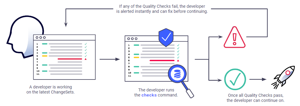 Diagram of the developer workflow using policy checks.