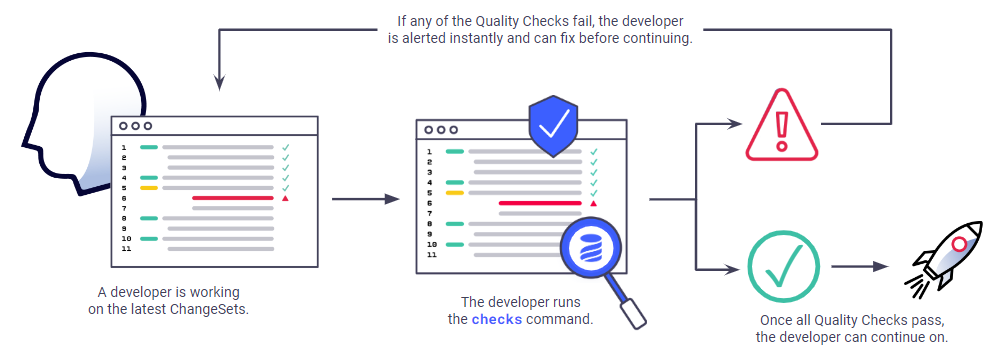 Diagram of the developer workflow using quality checks.