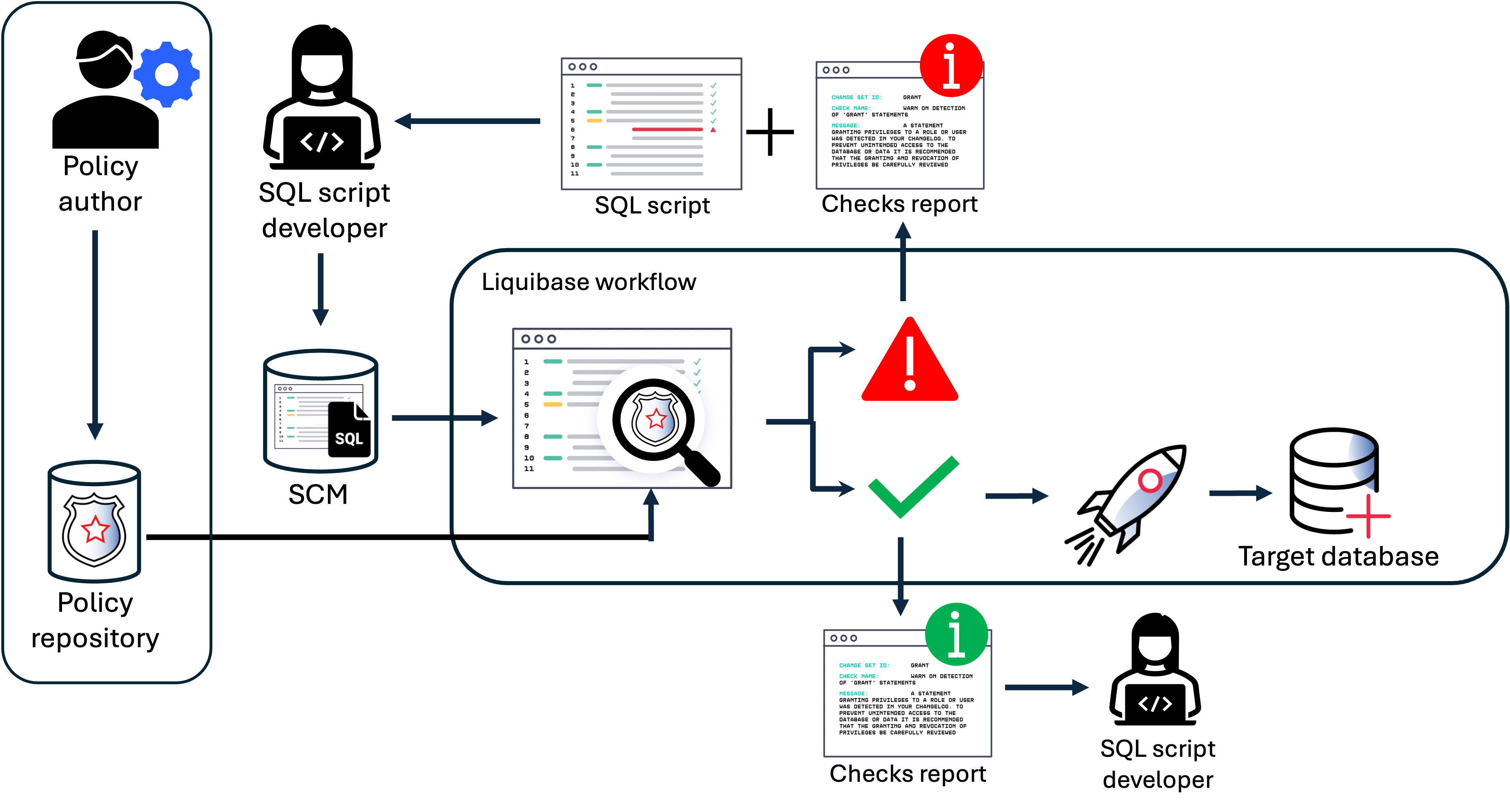 Component/architecture diagram of the Liquibase policy checks workflow.